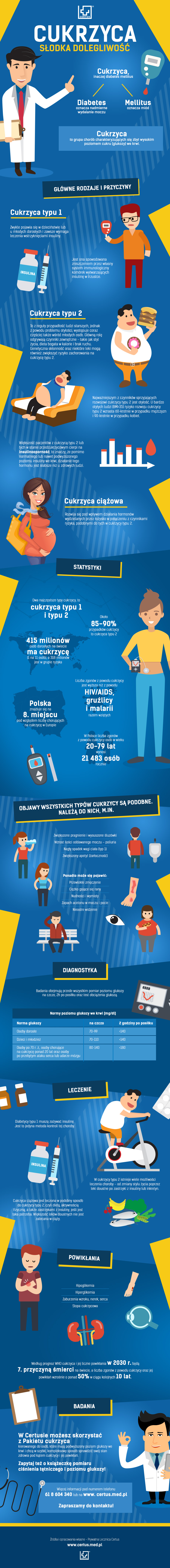 infografika cukrzyca